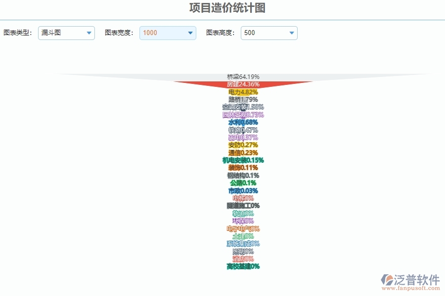 　二、園林工程企業(yè)上了泛普軟件系統(tǒng)后，給項目造價統(tǒng)計圖管理帶來的好處