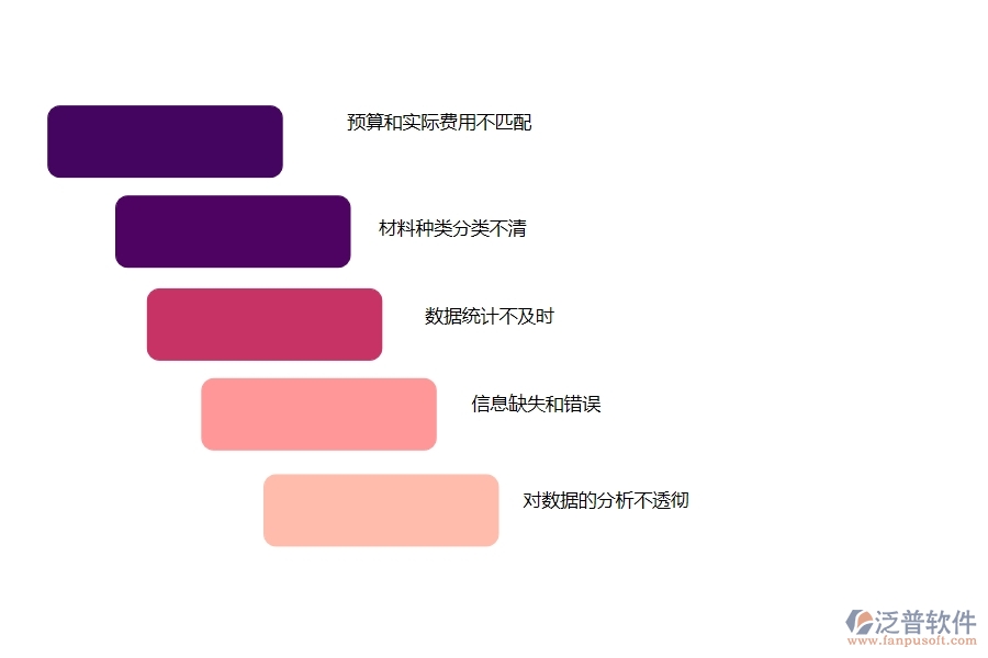 多數(shù)路橋工程行業(yè)在材料費(fèi)用分類匯總表中存在的問題