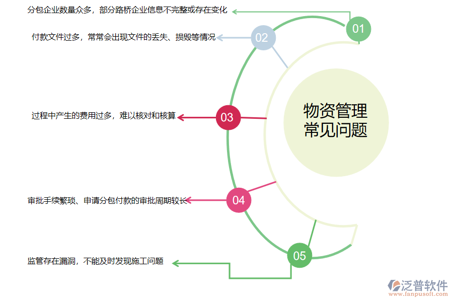 國內(nèi)80%的路橋工程企業(yè)在分包付款管理中普遍存在的問題