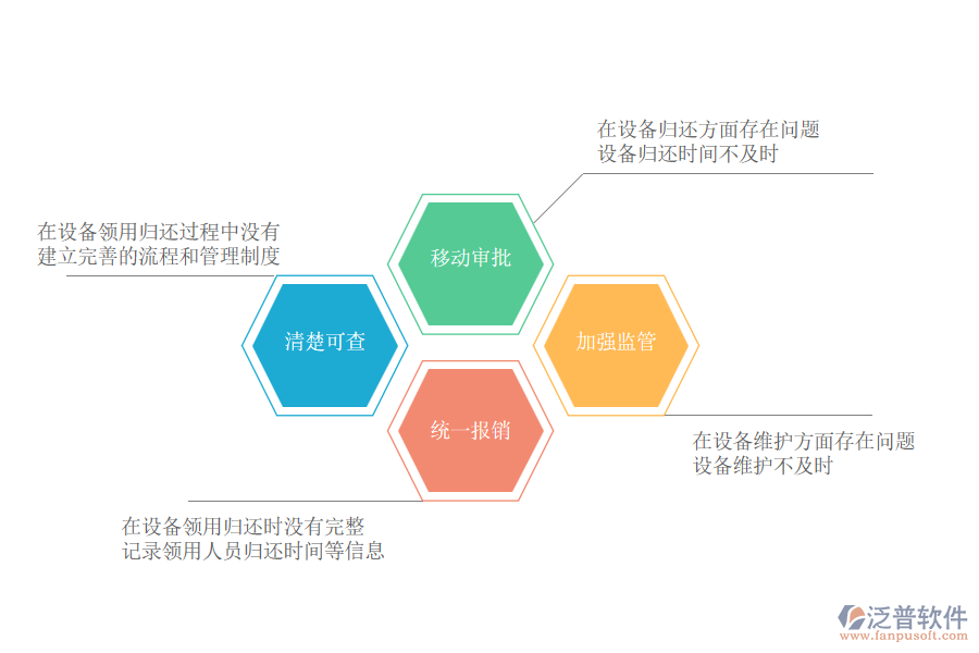 國內(nèi)80%的市政企業(yè)在設(shè)備領(lǐng)用歸還管理過程中普遍存在的問題