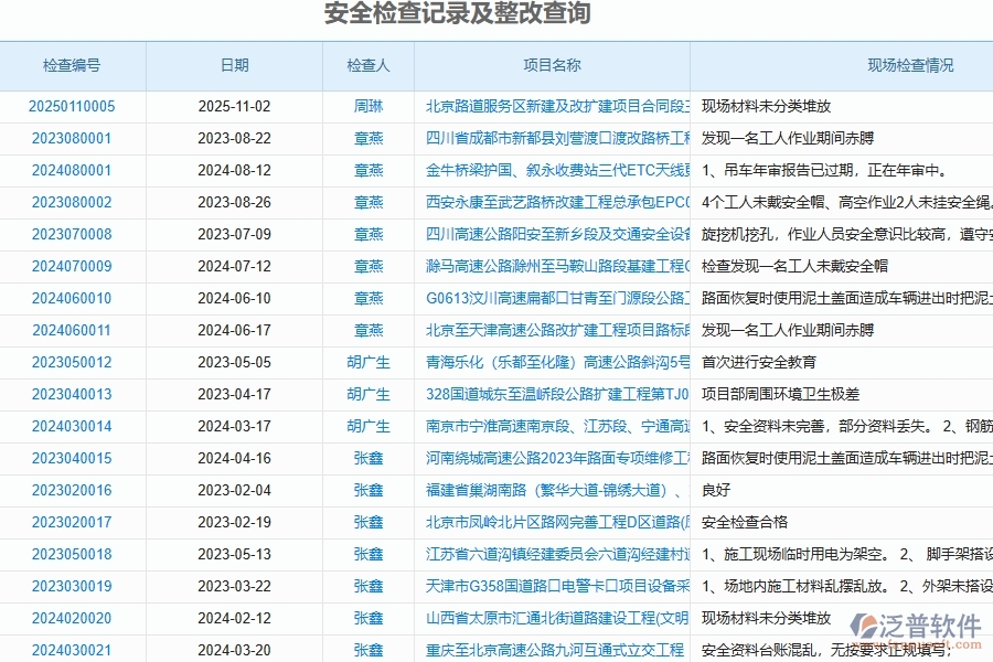 泛普軟件-路橋工程項(xiàng)目管理系統(tǒng)在安全檢查記錄及整改查詢中的價(jià)值