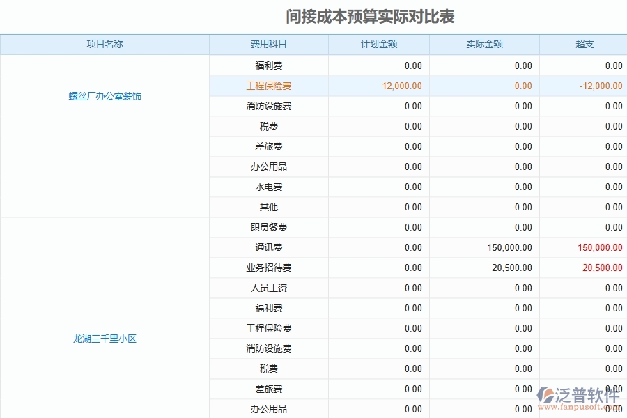 泛普軟件-機電工程管理系統(tǒng)如何解決工程企業(yè)的項目間接成本預算分析管理痛點