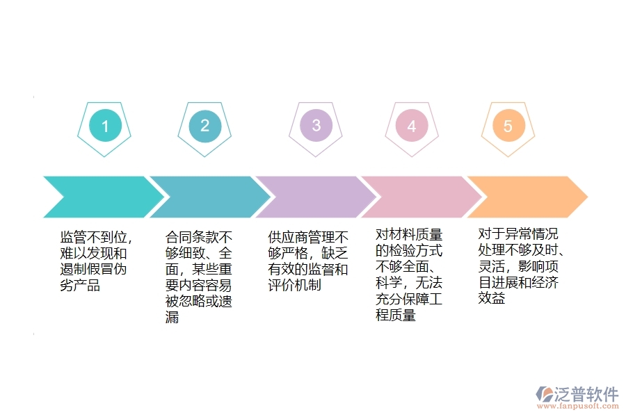 在市政工程企業(yè)管理中材料合同方面存在的問題