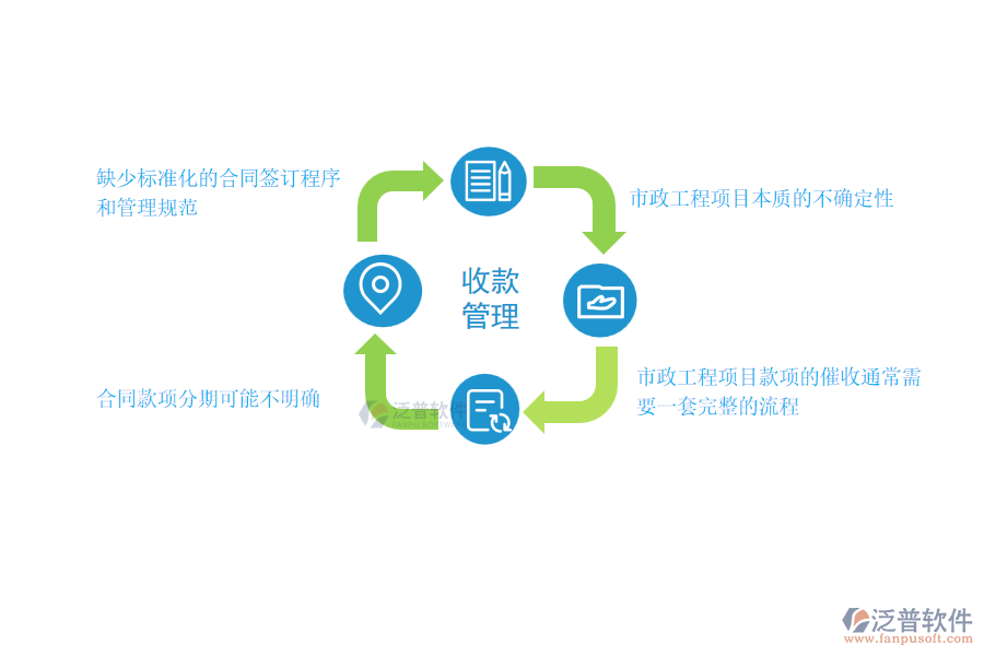 國內(nèi)80%的市政工程企業(yè)在合同收款過程存在的問題