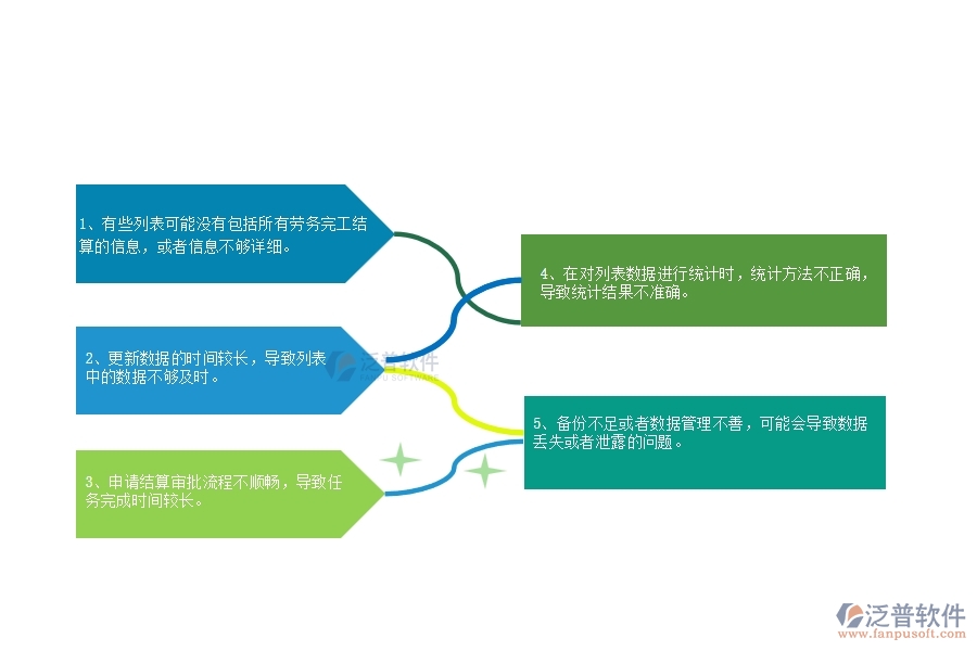 一、公路工程企業(yè)中勞務(wù)完工結(jié)算列表管理常見的問題