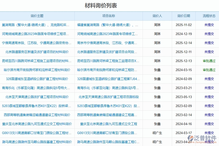 泛普軟件-路橋工程企業(yè)管理系統(tǒng)中的項目材料詢價信息管理單據(jù)及列表