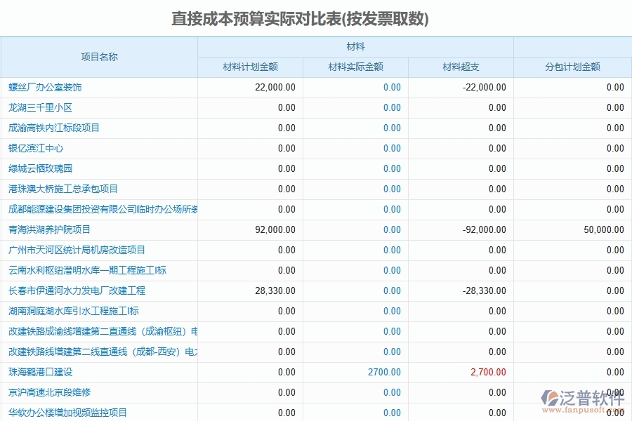 泛普軟件-路橋工程管理系統(tǒng)中直接成本預(yù)算實際對比表的競爭優(yōu)勢