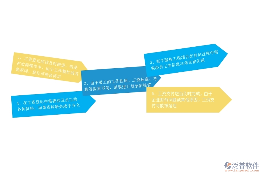 在園林工程企業(yè)中項目工資登記常見的問題