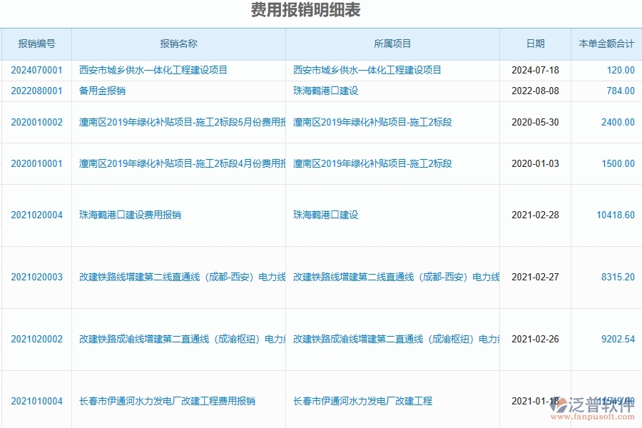 二、費(fèi)用報(bào)銷明細(xì)表為弱電工程企業(yè)提供了哪些方面的應(yīng)用價(jià)值