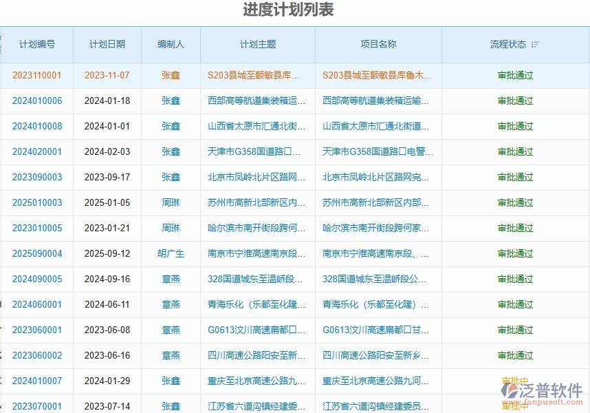 二、泛普軟件-路橋工程企業(yè)管理系統(tǒng)如何有效提升企業(yè)中的進(jìn)度管理