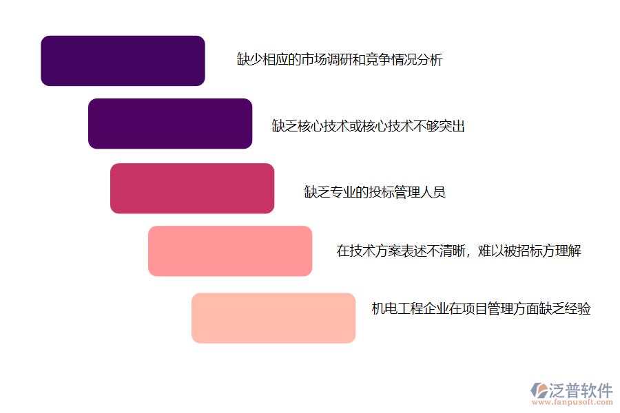 機(jī)電工程企業(yè)在投標(biāo)管理過程中存在的問題有哪些