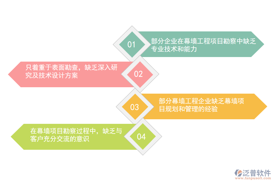 國內(nèi)80%的幕墻工程施工企業(yè)在項(xiàng)目勘察管理中普遍存在的問題