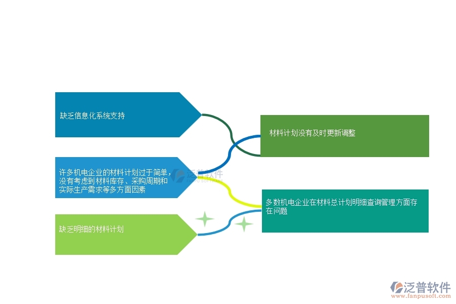 一、多數(shù)機(jī)電企業(yè)在材料總計(jì)劃明細(xì)查詢管理方面存在的問題