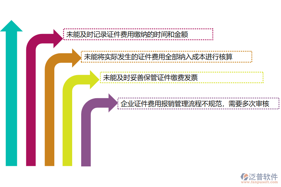 多數(shù)路橋工程企業(yè)在證件費(fèi)用管理中存在的問(wèn)題