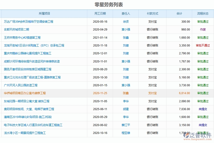 泛普軟件-弱電工程企業(yè)管理系統(tǒng)中零星用工管理的管控點(diǎn)及作用