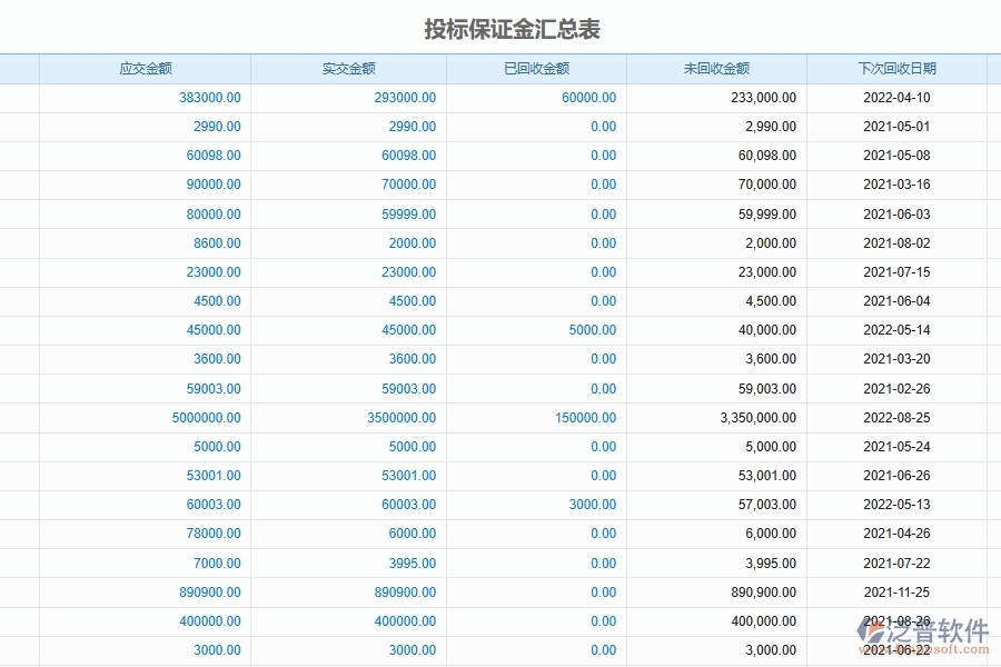 泛普軟件-路橋工程管理系統(tǒng)中項(xiàng)目投標(biāo)保證金回收管理的競(jìng)爭(zhēng)優(yōu)勢(shì)