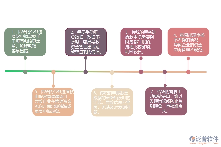 沒(méi)有使用系統(tǒng)之前，幕墻工程企業(yè)在進(jìn)度款申報(bào)的時(shí)候會(huì)遇到哪些問(wèn)題