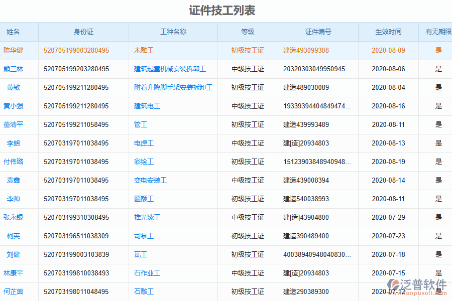 泛普軟件-路橋工程企業(yè)管理系統(tǒng)中證件技工列表的價值