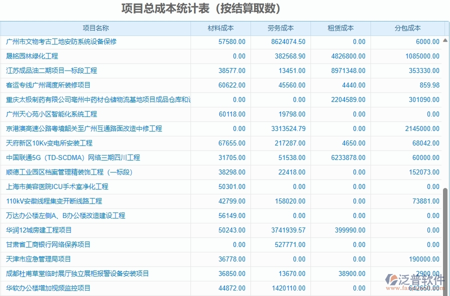 二、泛普軟件-園林工程項目管理系統(tǒng)在項目總成本統(tǒng)計表(按結(jié)算取數(shù))中的價值