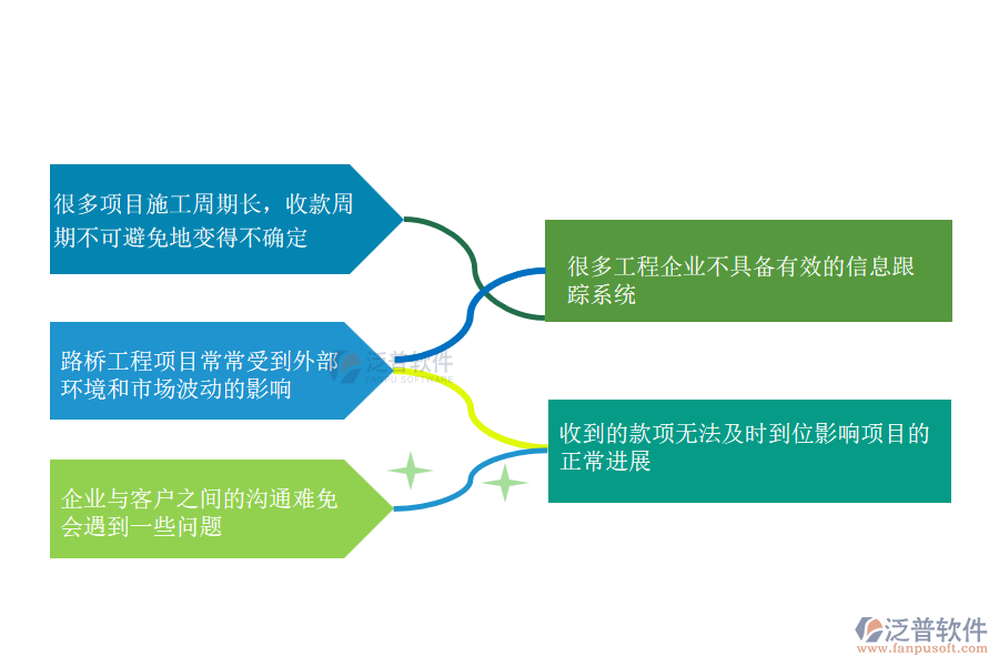 路橋工程企業(yè)在合同收款管理上面臨的痛點(diǎn)