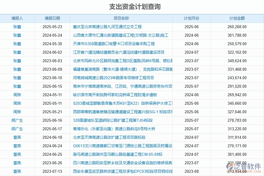 泛普軟件-路橋工程項(xiàng)目管理系統(tǒng)在支出資金計(jì)劃查詢中的作用