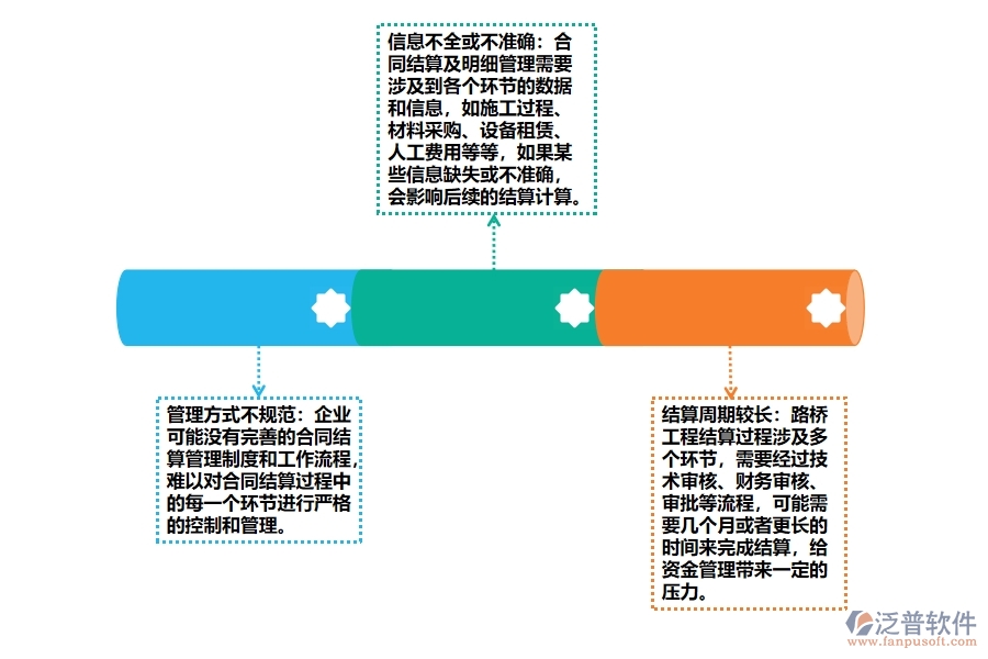 路橋工程合同結(jié)算及明細管理存在哪些問題