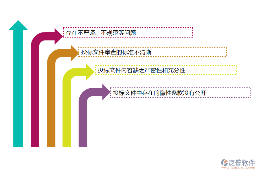 國內(nèi)80%的機(jī)電工程施工的公司在投標(biāo)文件審查管理中存在的問題