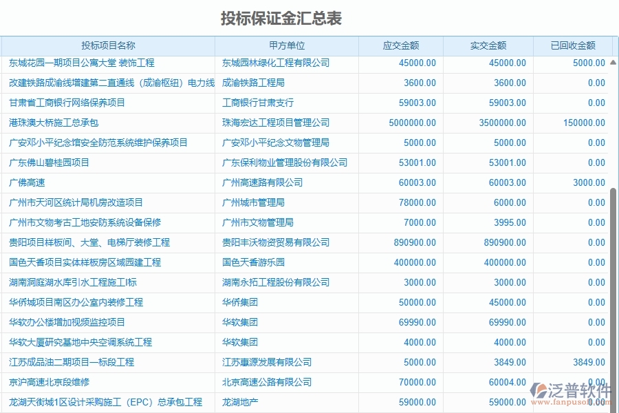 二、泛普軟件-園林工程企業(yè)管理系統(tǒng)有效提升投標(biāo)保證金匯總表的措施