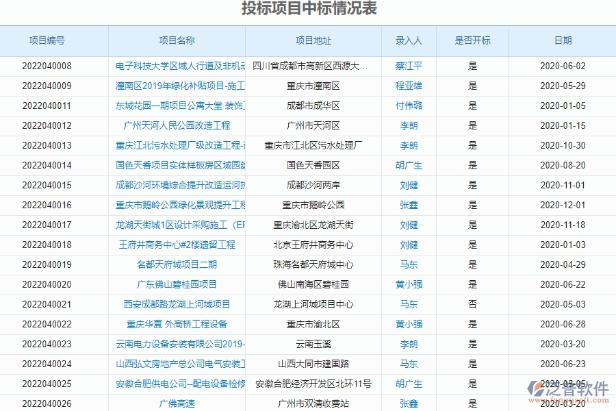 二、泛普軟件-園林工程企業(yè)管理系統(tǒng)投標(biāo)項(xiàng)目中標(biāo)情況表的管控點(diǎn)