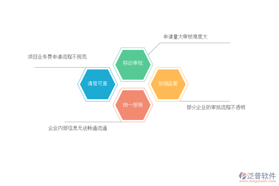 國內80%的機電工程施工企業(yè)在項目業(yè)務費申請管理中存在的問題