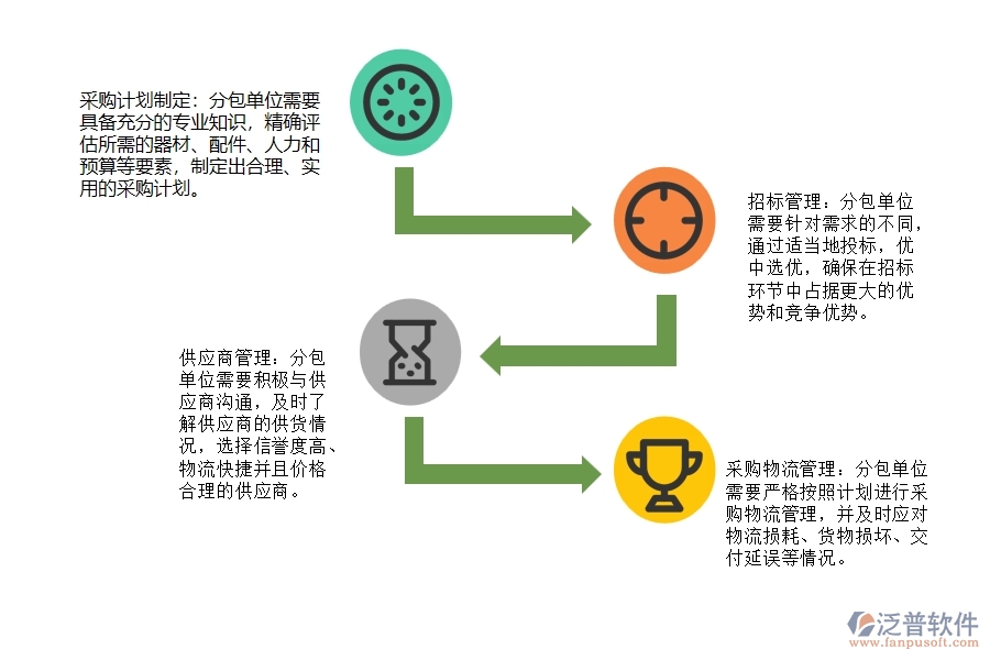 弱電工程分包單位招標(biāo)計(jì)劃采購計(jì)劃管理難點(diǎn)