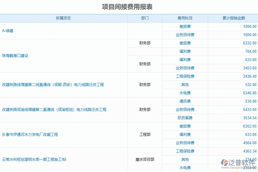 弱電工程企業(yè)上了系統(tǒng)之后，給項目間接費用報表帶來了哪些好處