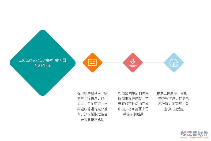 一、公路工程企業(yè)在進(jìn)度款申報(bào)方面遇到的困境