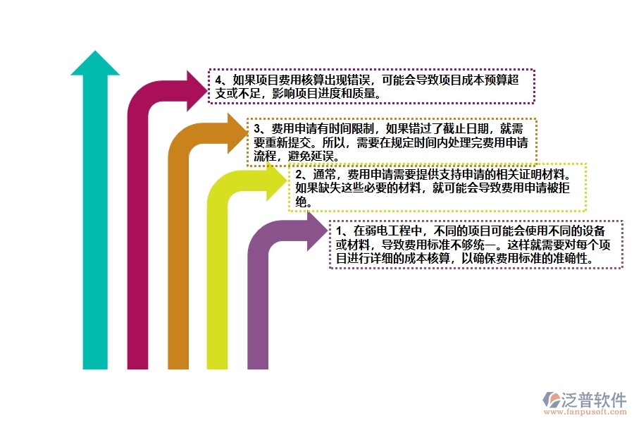 在弱電工程企業(yè)中項(xiàng)目業(yè)務(wù)費(fèi)申請中常見的問題