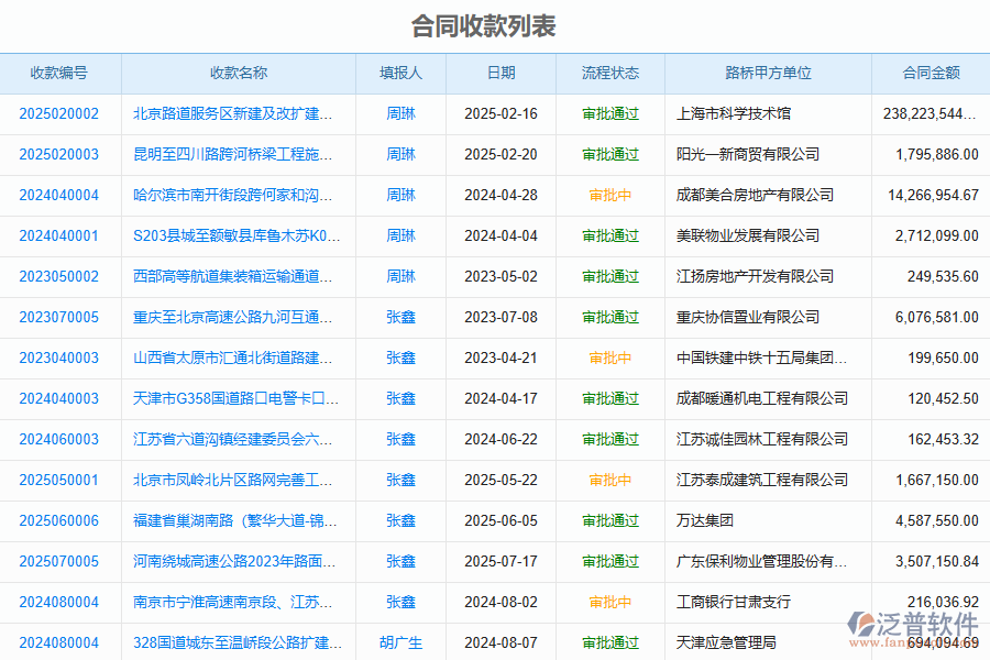 泛普軟件-路橋工程項(xiàng)目管理系統(tǒng)在合同收款管理中的價(jià)值