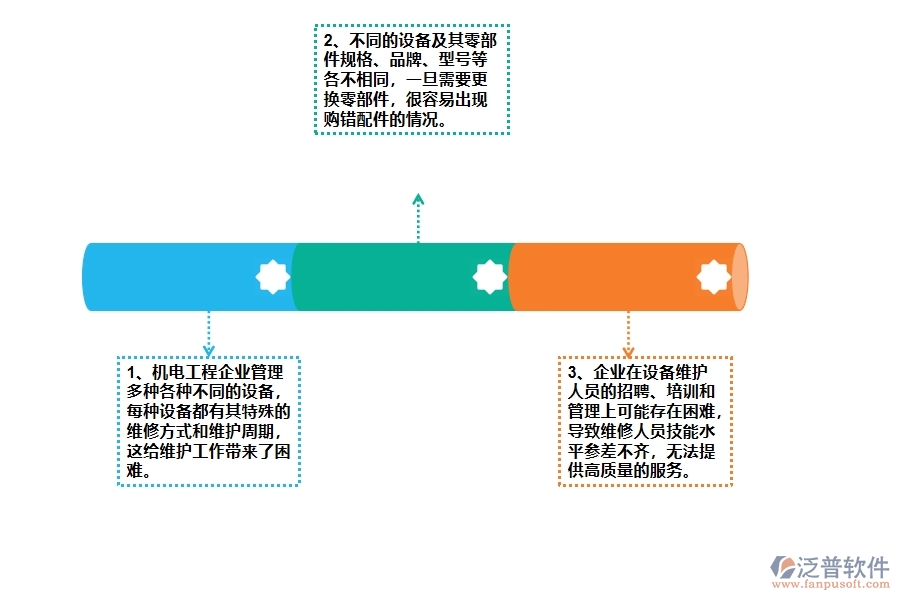 機(jī)電工程企業(yè)在設(shè)備維保方面遇到的棘手問題