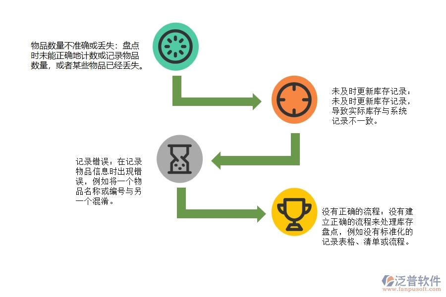 市政工程企業(yè)材料庫存盤點明細匯總方面常見的問題