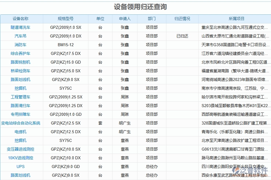 泛普軟件-的路橋工程項目管理系統(tǒng)在設(shè)備領(lǐng)用申請及歸還管理中的作用