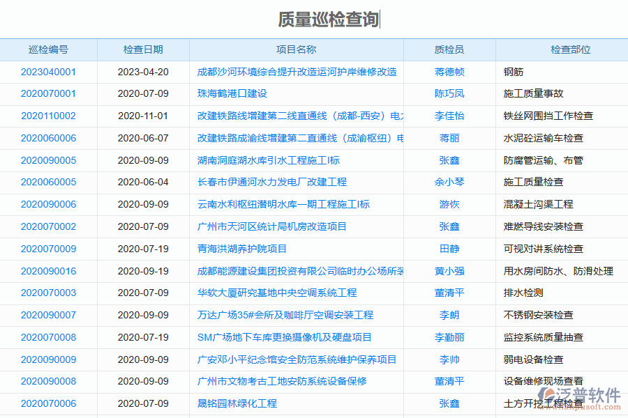 泛普軟件-園林工程行業(yè)管理系統(tǒng)中質(zhì)量巡檢列表的亮點