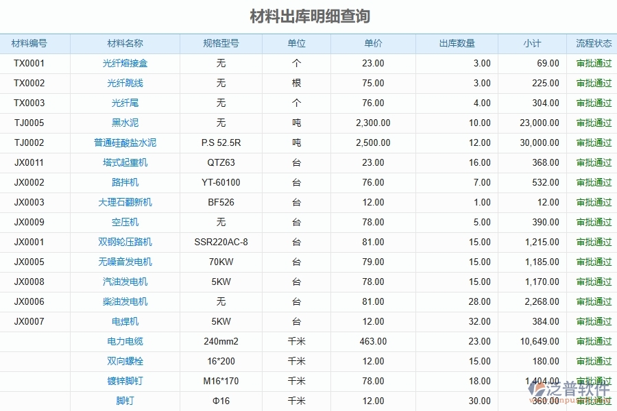 泛普軟件-弱電工程企業(yè)管理系統(tǒng)有效提升企業(yè)材料出庫明細查詢的措施