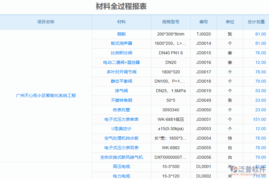 泛普軟件-園林工程企業(yè)管理系統(tǒng)如何有效提升企業(yè)中的材料進出庫管理