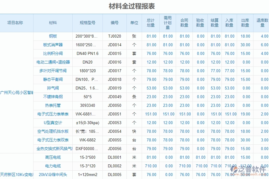 泛普軟件-幕墻工程企業(yè)管理系統(tǒng)中材料全過程報表主要功能