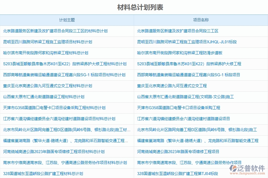 泛普軟件-路橋工程管理系統(tǒng)在道路工程施工材料計劃管理中的應(yīng)用場景