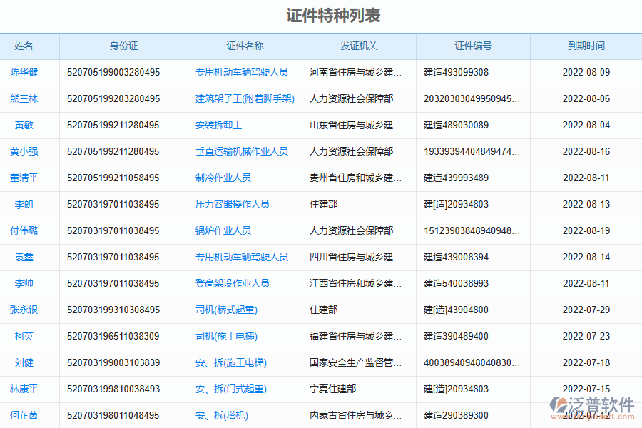 泛普軟件-路橋工程企業(yè)管理系統(tǒng)中證件特種列表的價值