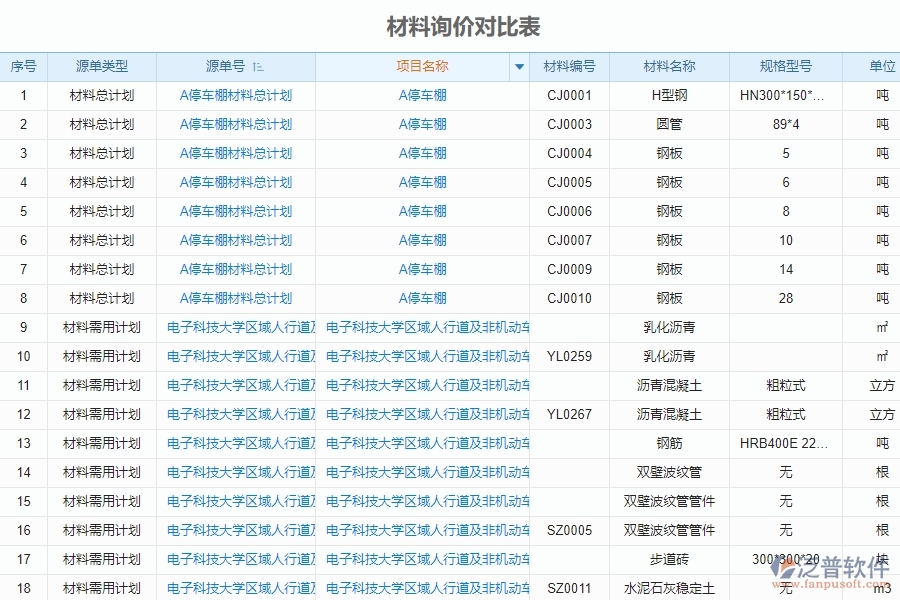 泛普軟件-市政工程企業(yè)管理系統(tǒng)中材料詢價對比表的管控點及作用