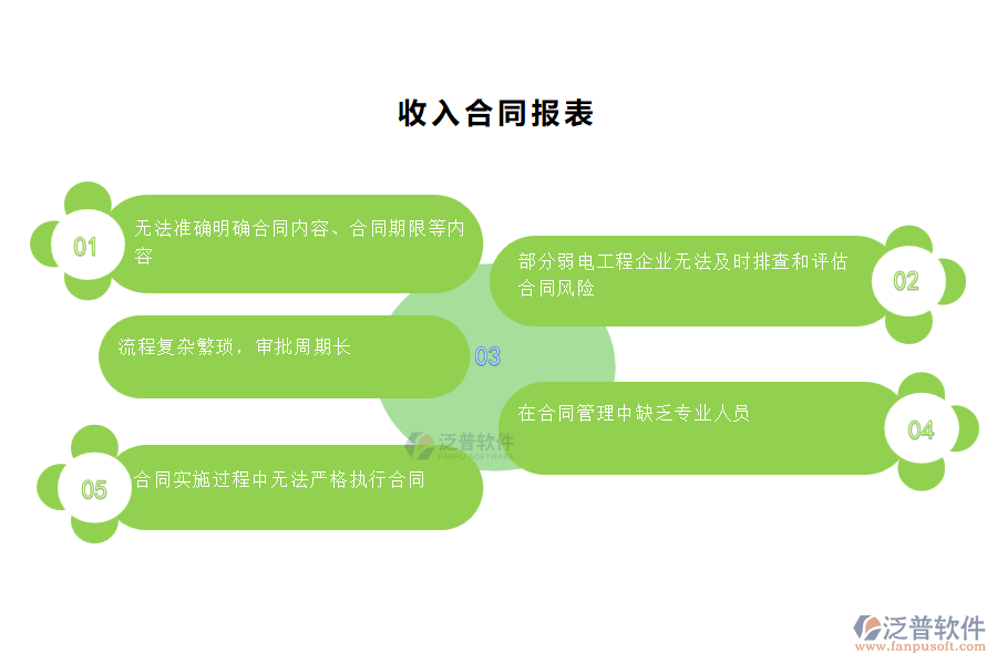 國(guó)內(nèi)80%的弱電工程施工企業(yè)在收入合同管理中存在的問(wèn)題