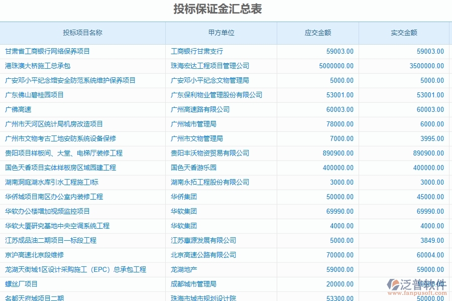 二、泛普軟件-公路工程投標(biāo)保證金匯總表能為企業(yè)帶來(lái)什么價(jià)值