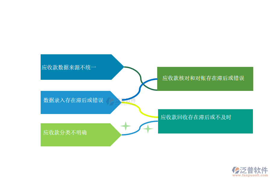 國(guó)內(nèi)80%的市政企業(yè)在應(yīng)收款匯總管理普遍存在的問(wèn)題