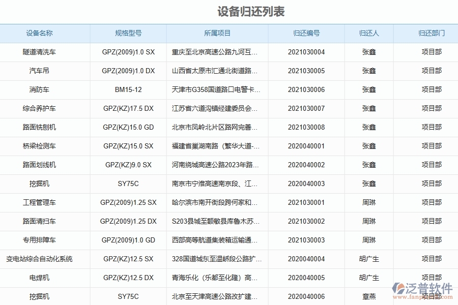 泛普軟件-路橋工程企業(yè)管理系統(tǒng)中設(shè)備歸還的核心功能