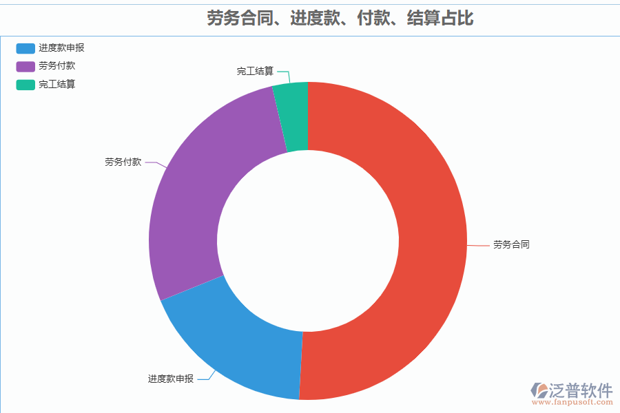 泛普軟件-機(jī)電工程行業(yè)管理系統(tǒng)中勞務(wù)合同、進(jìn)度款、付款、結(jié)算占比管理的價(jià)值